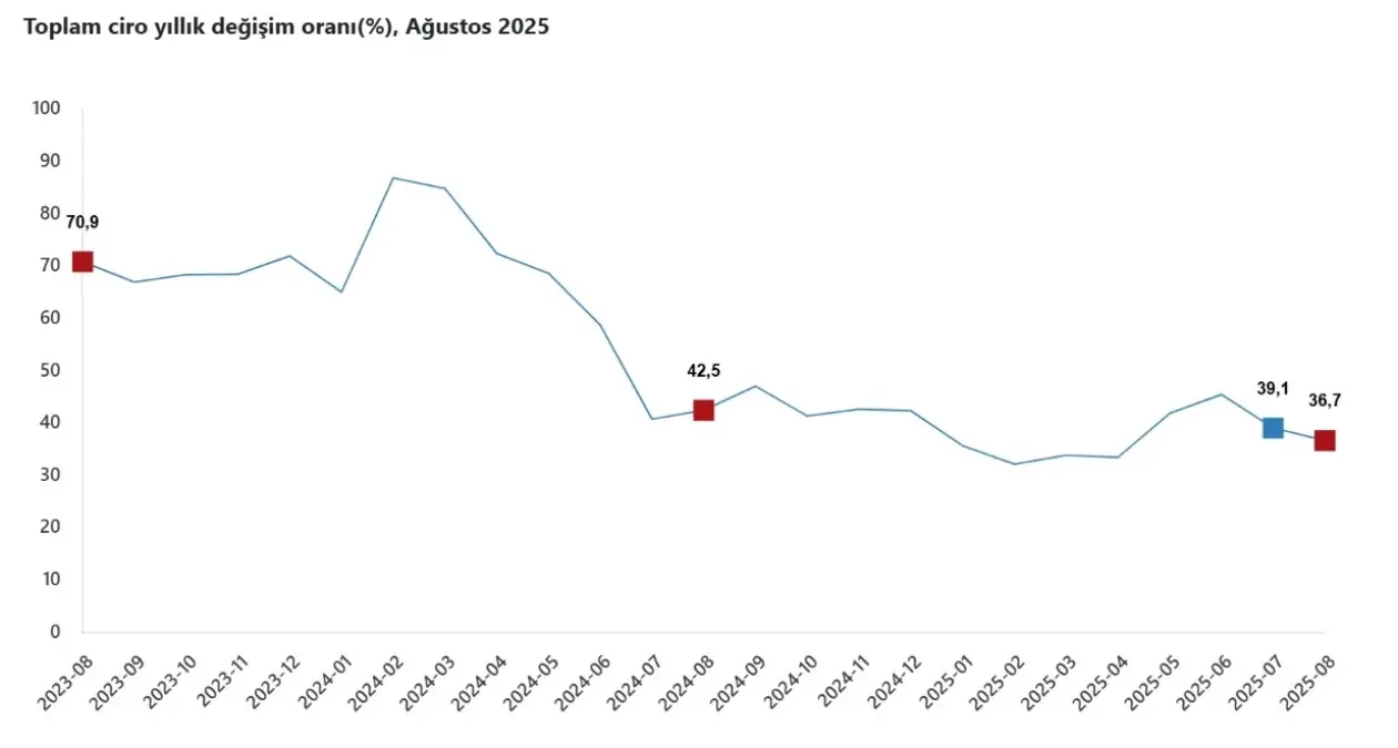 tuik agustos ayinda ciro endeksi yillik 367 artti ipaWkGL8